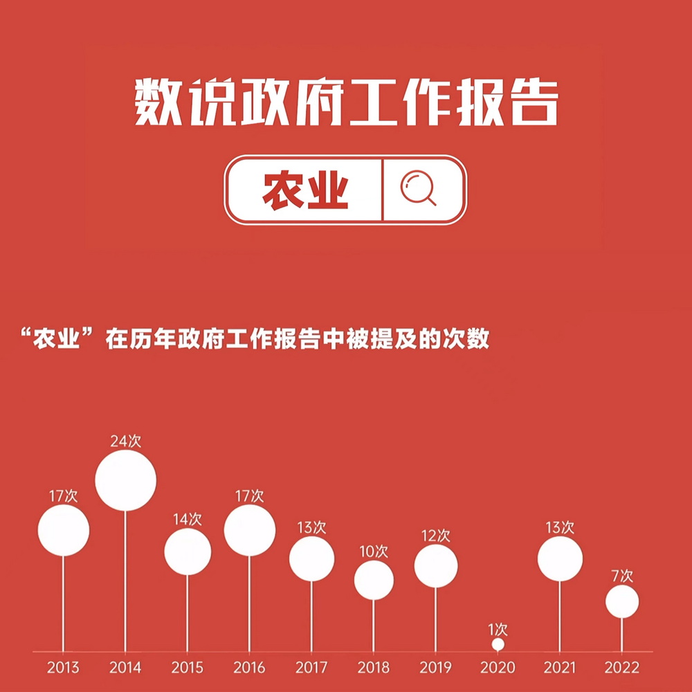 數(shù)說政府工作報(bào)告丨政府工作報(bào)告提及7次！“農(nóng)業(yè)”一詞2022年將這樣書寫……