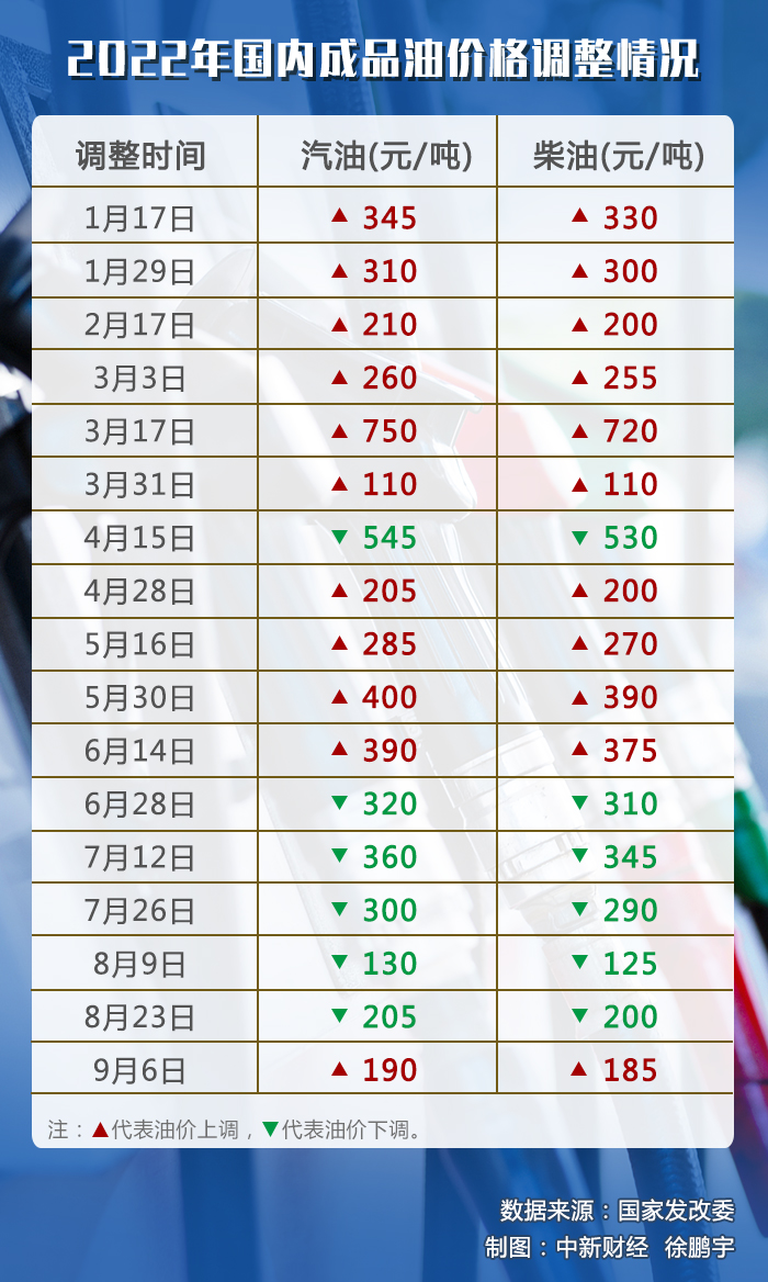 油價調價窗口今日開啟，或迎年內“第七跌”