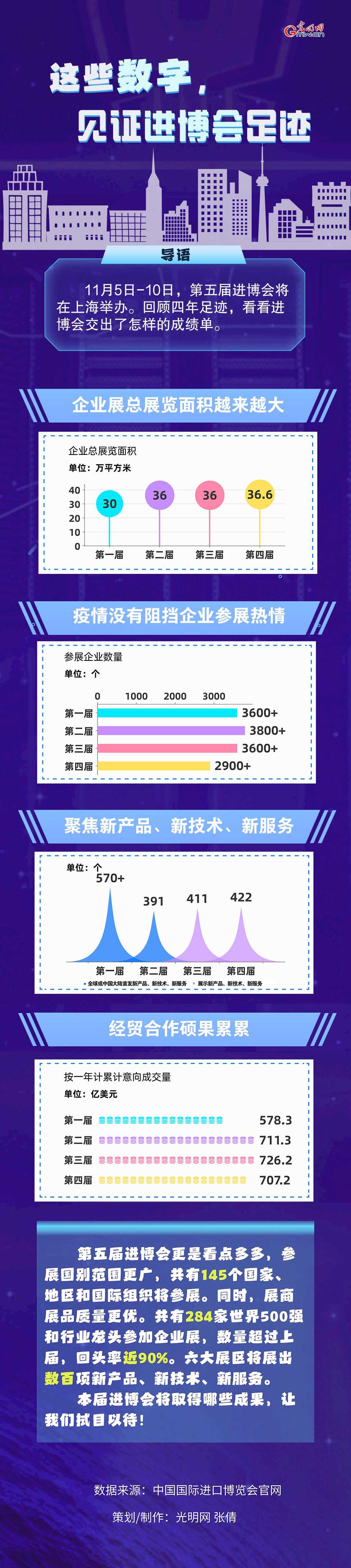 數(shù)據(jù)圖解丨這些數(shù)字，見證進(jìn)博會足跡