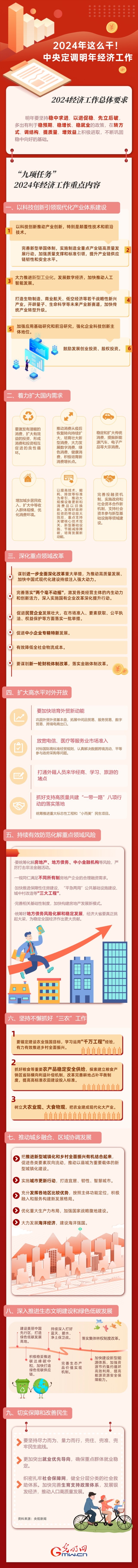 【圖解】強(qiáng)信心 促發(fā)展丨2024年這么干！中央定調(diào)明年經(jīng)濟(jì)工作