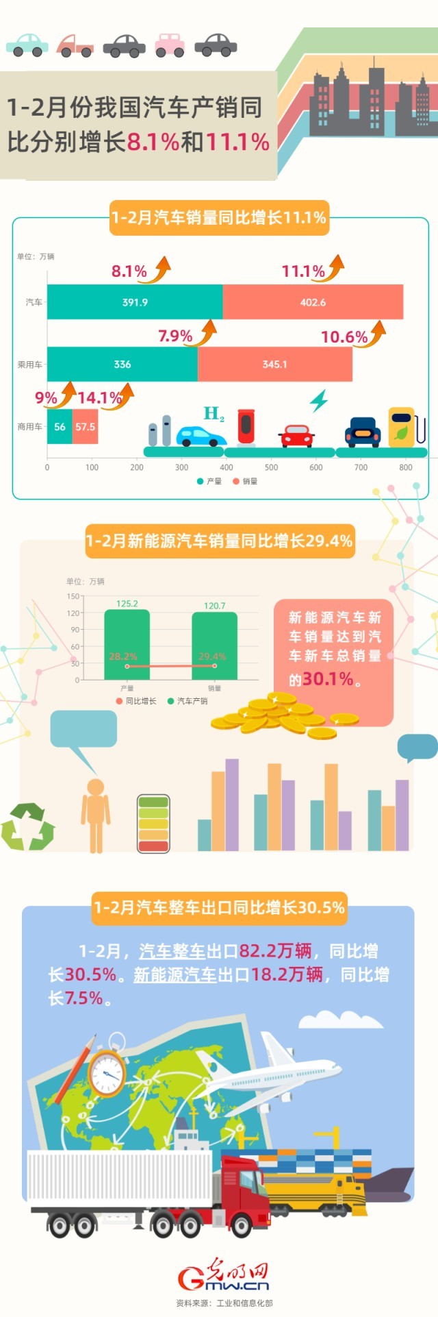 數(shù)據(jù)圖解丨工信部:1—2月我國汽車產(chǎn)銷量同比增8.1%和11.1%