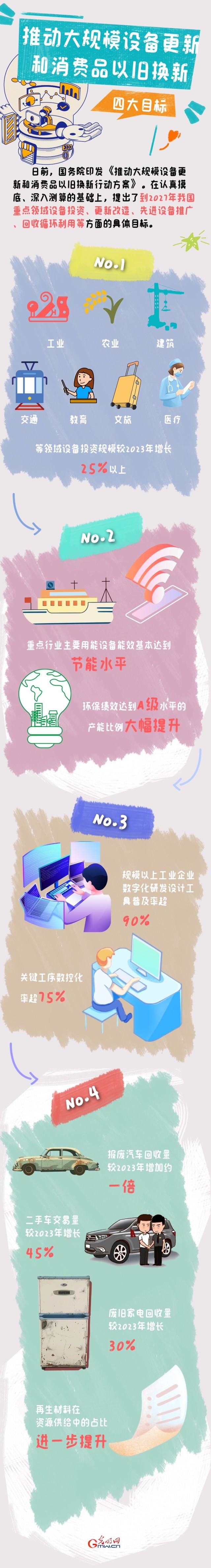 圖解丨目標(biāo)明確！大規(guī)模設(shè)備更新和消費(fèi)品以舊換新行動(dòng)來(lái)了