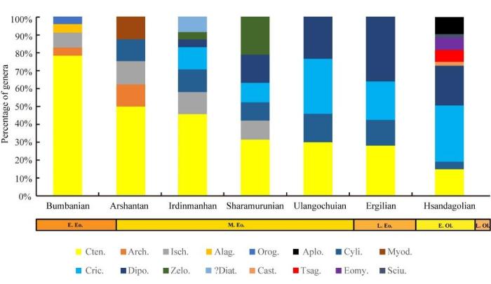 跨越3400萬年前全球降溫事件嚙齒類動物群怎么做到的？