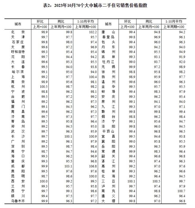 2023年10月70個(gè)大中城市二手住宅銷售價(jià)格指數(shù)。 截圖自國(guó)家統(tǒng)計(jì)局官網(wǎng)
