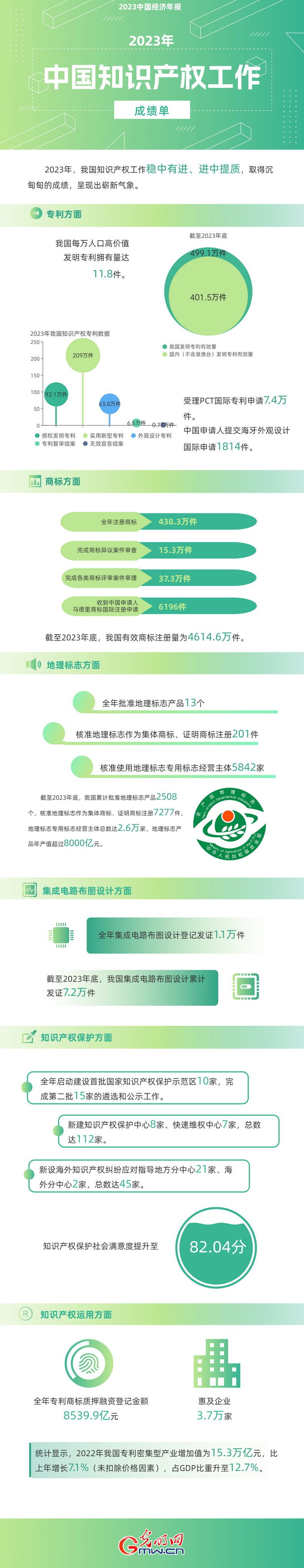 2023中國(guó)經(jīng)濟(jì)年報(bào)丨世界首個(gè)！我國(guó)國(guó)內(nèi)有效發(fā)明專利數(shù)量突破400萬件
