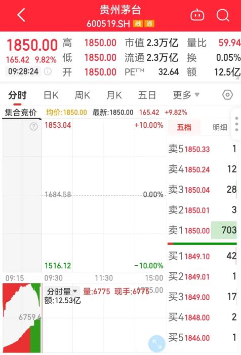 11月1日，貴州茅臺(tái)開盤走勢圖。