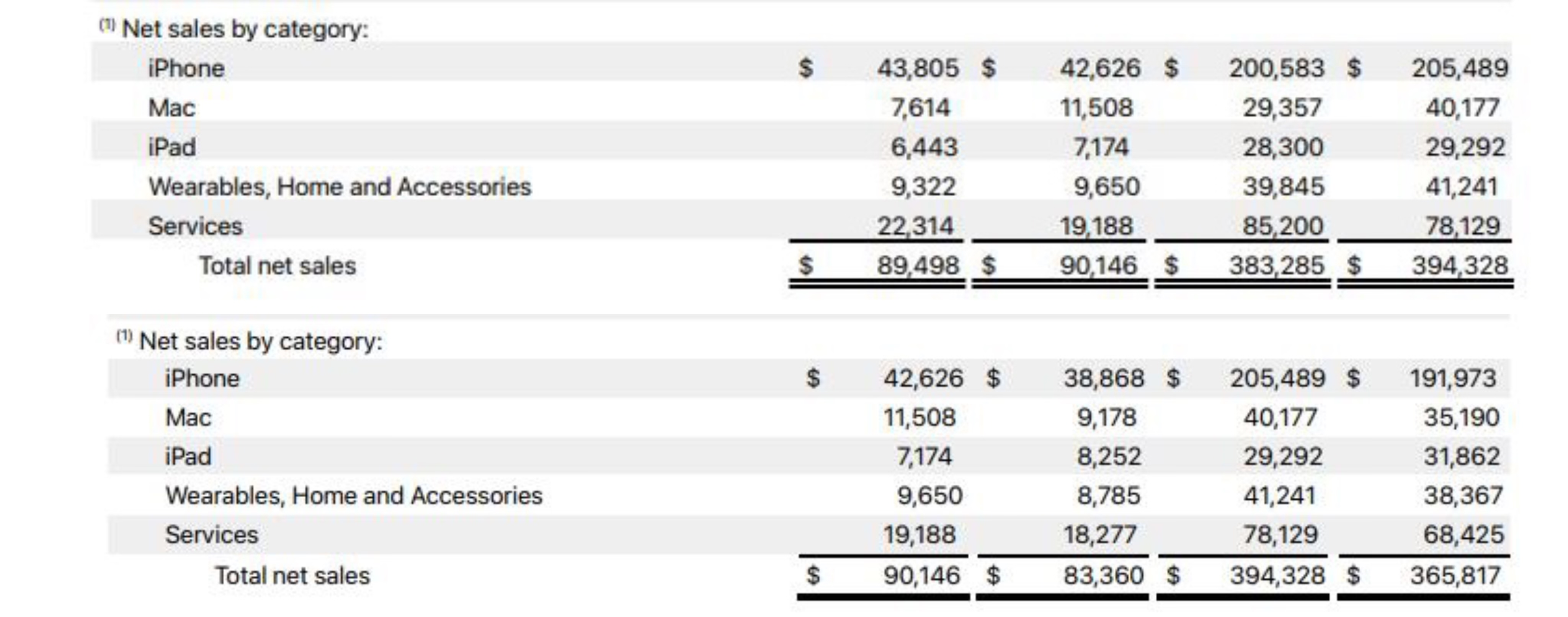 圖自蘋果公司2022財年年報、2023財年年報