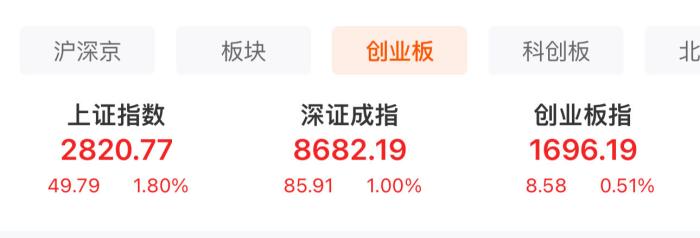  A股三大股指表現(xiàn)。