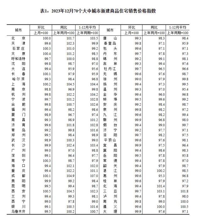 2023年12月70個大中城市新建商品住宅銷售價格指數(shù)。 截圖自國家統(tǒng)計局官網(wǎng)