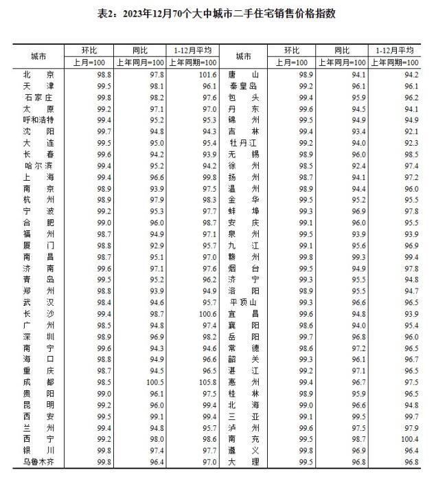 2023年12月70個大中城市二手住宅銷售價格指數(shù)。 截圖自國家統(tǒng)計局官網(wǎng)