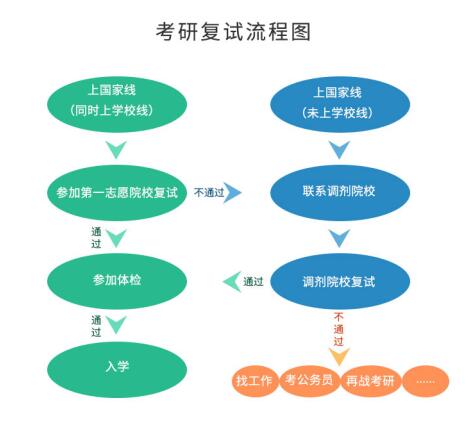 考研初試成績公布后，你需要做哪些事？