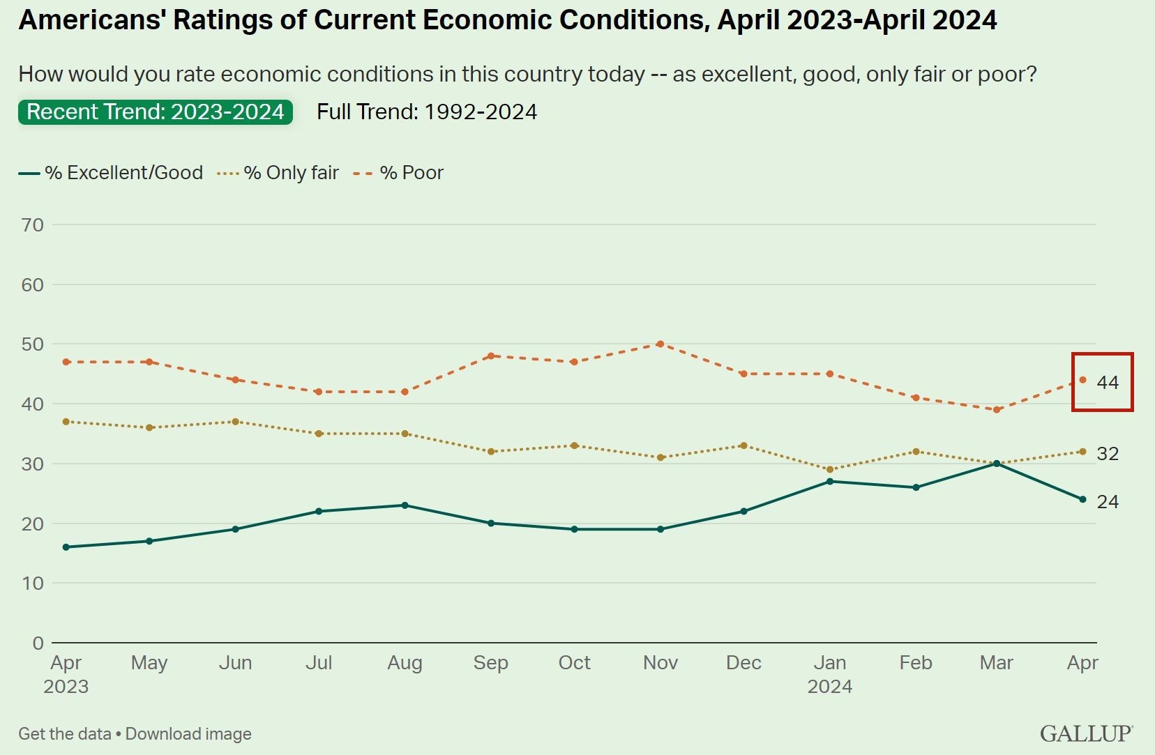 說到美國經(jīng)濟 超過四成的美國人用了這個詞！