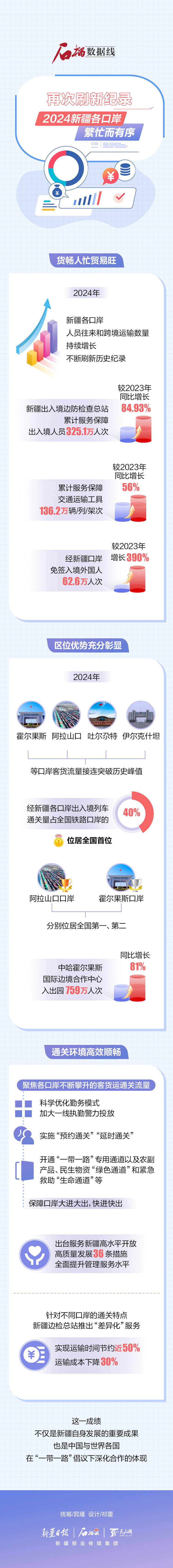 石榴數(shù)據(jù)線丨再次刷新紀(jì)錄！2024新疆各口岸繁忙而有序