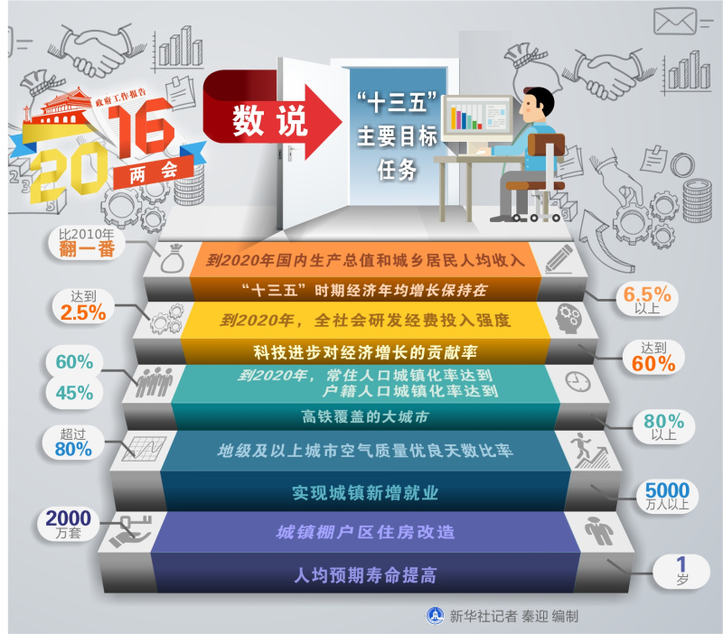 圖表:數(shù)說(shuō)“十三五”主要目標(biāo)任務(wù) 新華社記者 秦迎 編制